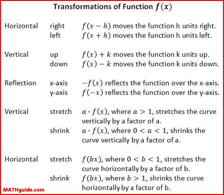 Translation of linear functions