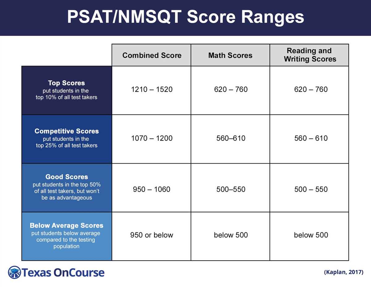 Overview of the PSAT NMSQT Practice Test