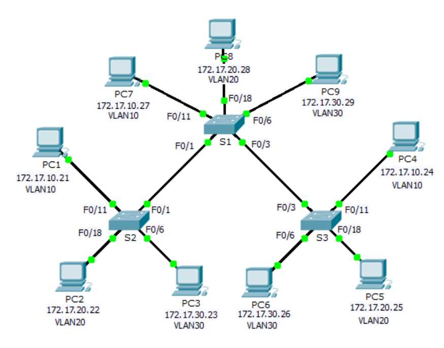 Tips and Tricks for 5.2.1.7 Packet Tracer