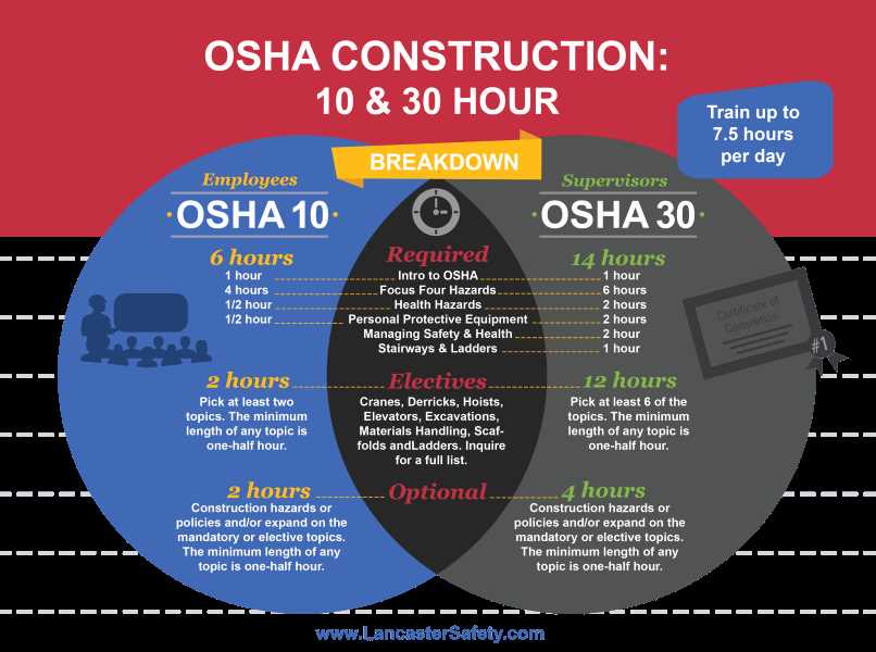 Common questions in the OSHA 10 hour training test