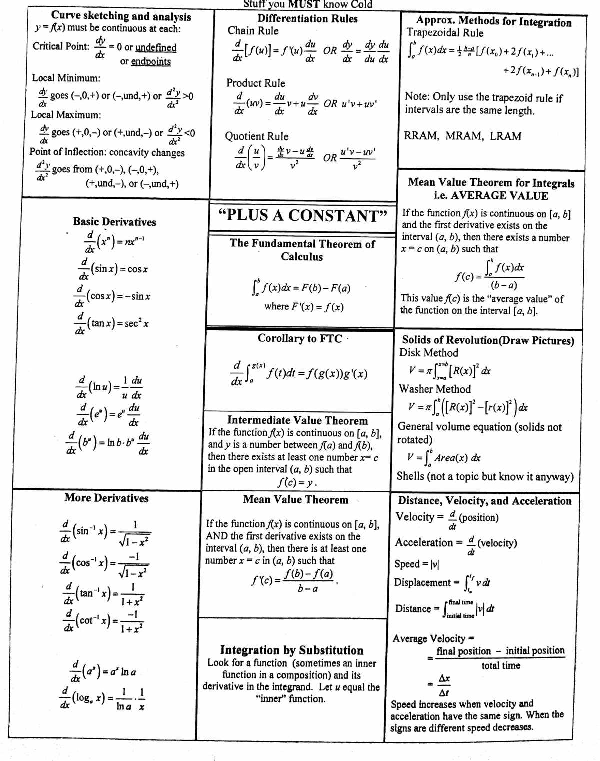 Sample Questions and Practice Problems for the Precalculus Honors Final Exam