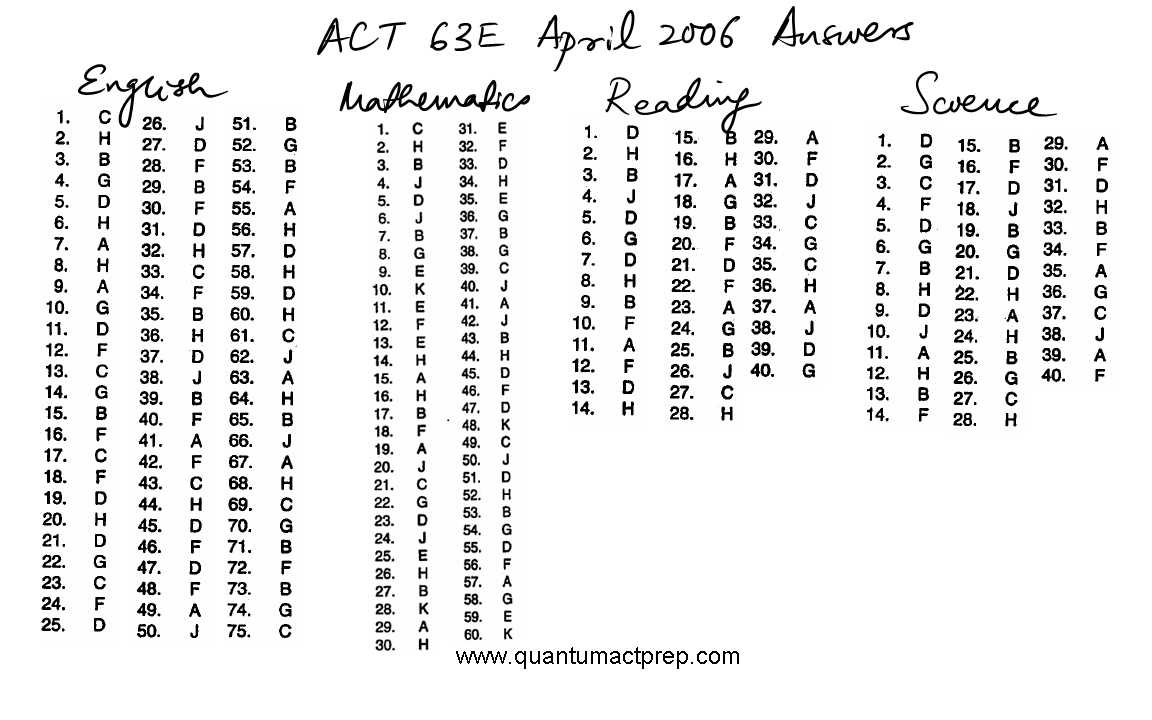 Analyzing the Answer Key of ACT English Practice Test 1