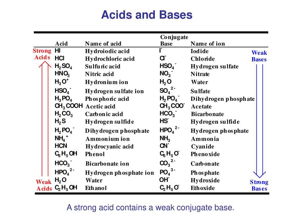 Understanding the Properties of Acids
