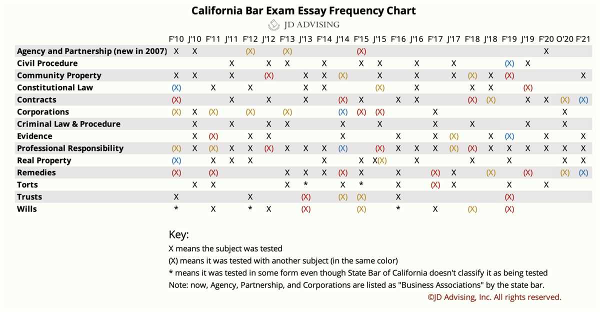 Top Performers of the California Bar Exam February 2023