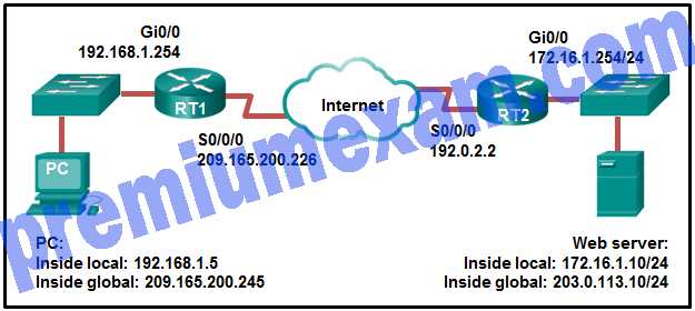 Understanding the Importance of the CCNA 4.0 Final Exam