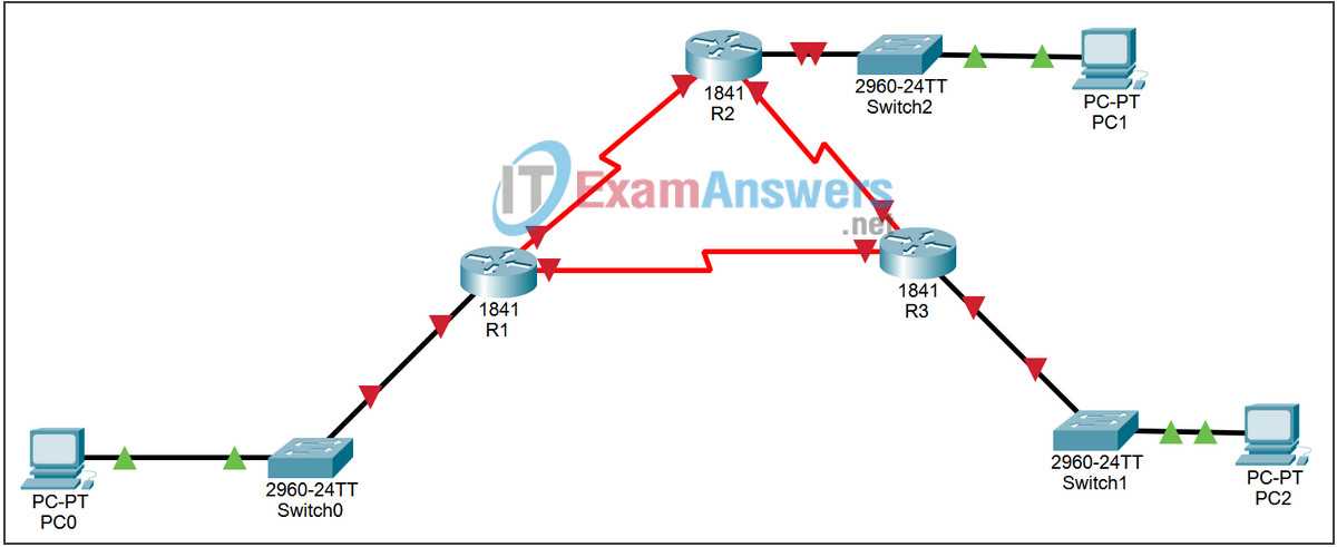 Benefits of Taking the CCNA 1 Practice Final Exam