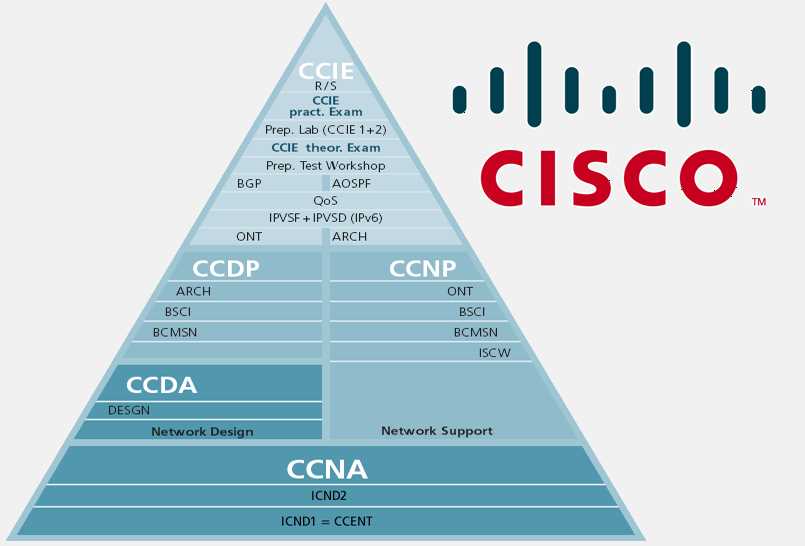 The Importance of Cisco Certification
