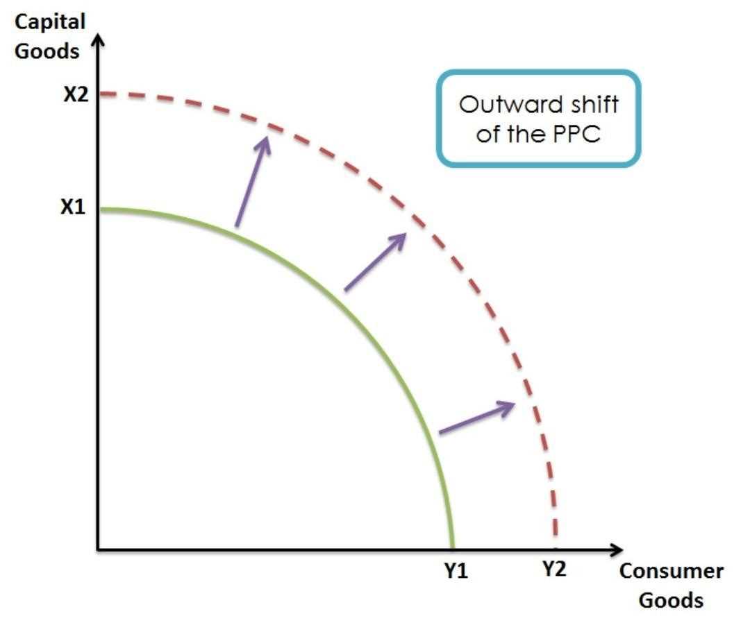Applications of the Production Possibilities Curve