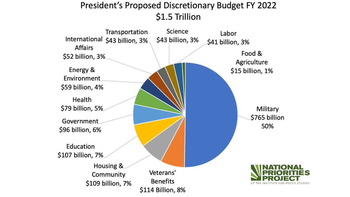 Key Components of the Federal Budget