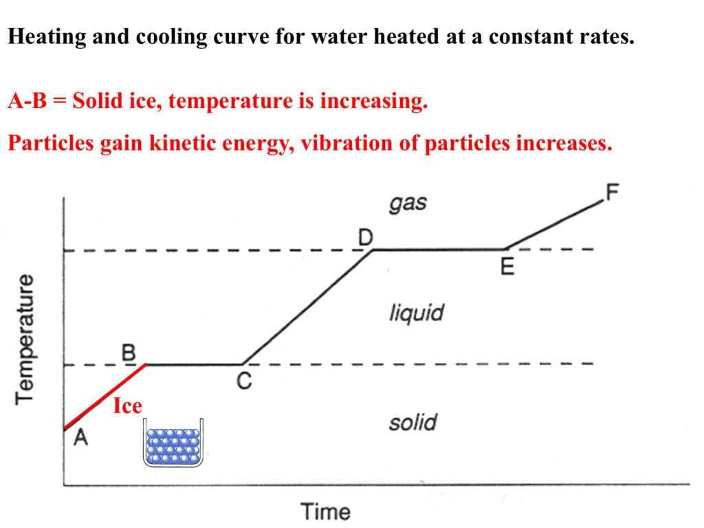 5. How can I practice and improve my understanding of the heating cooling curve?
