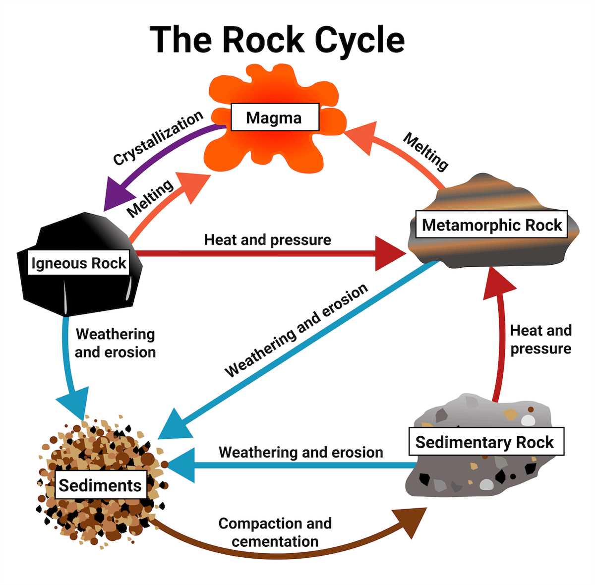 Metamorphic Rocks: How They are Formed