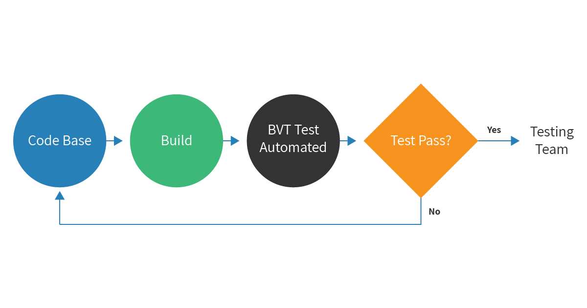 Best practices for a successful Single Site Verification Drive Test