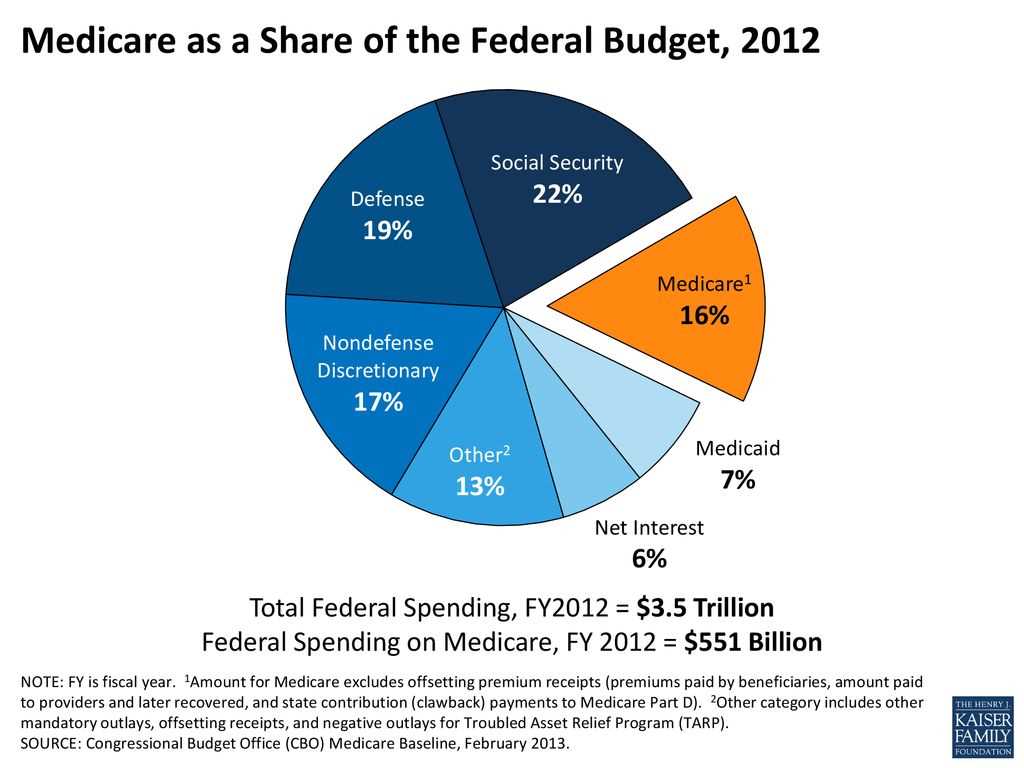 The Impact of the Federal Budget on the Economy