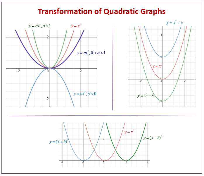 3.6 transformations of graphs of linear functions answer key