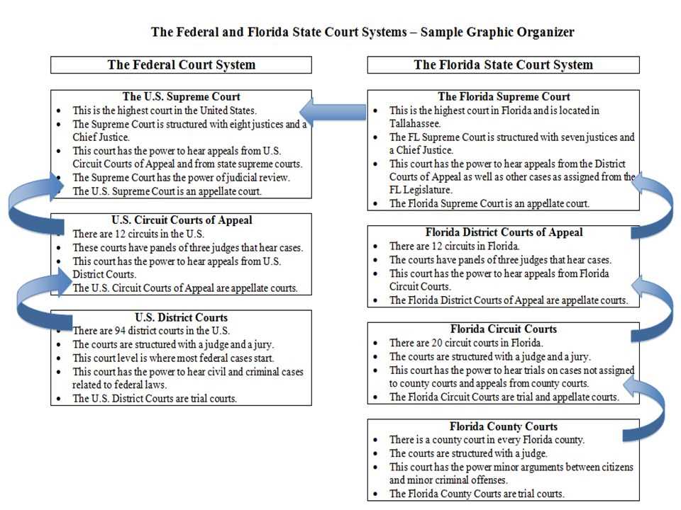 The Structure of Appellate Courts in the United States