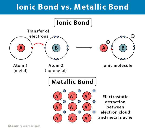 Ionic and metallic bonding answers