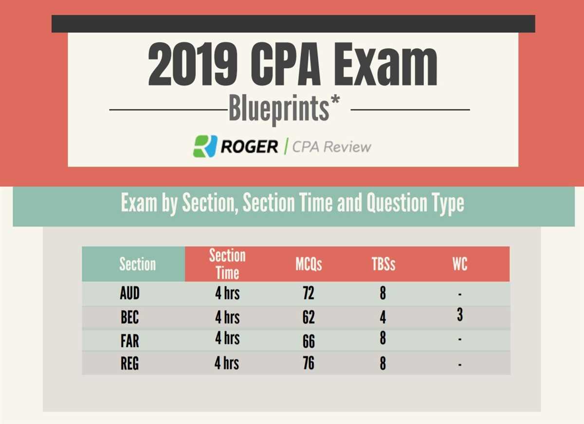 Study Materials and Resources for the CPA Exam