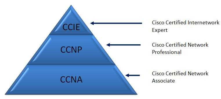 Types of Cisco Certifications