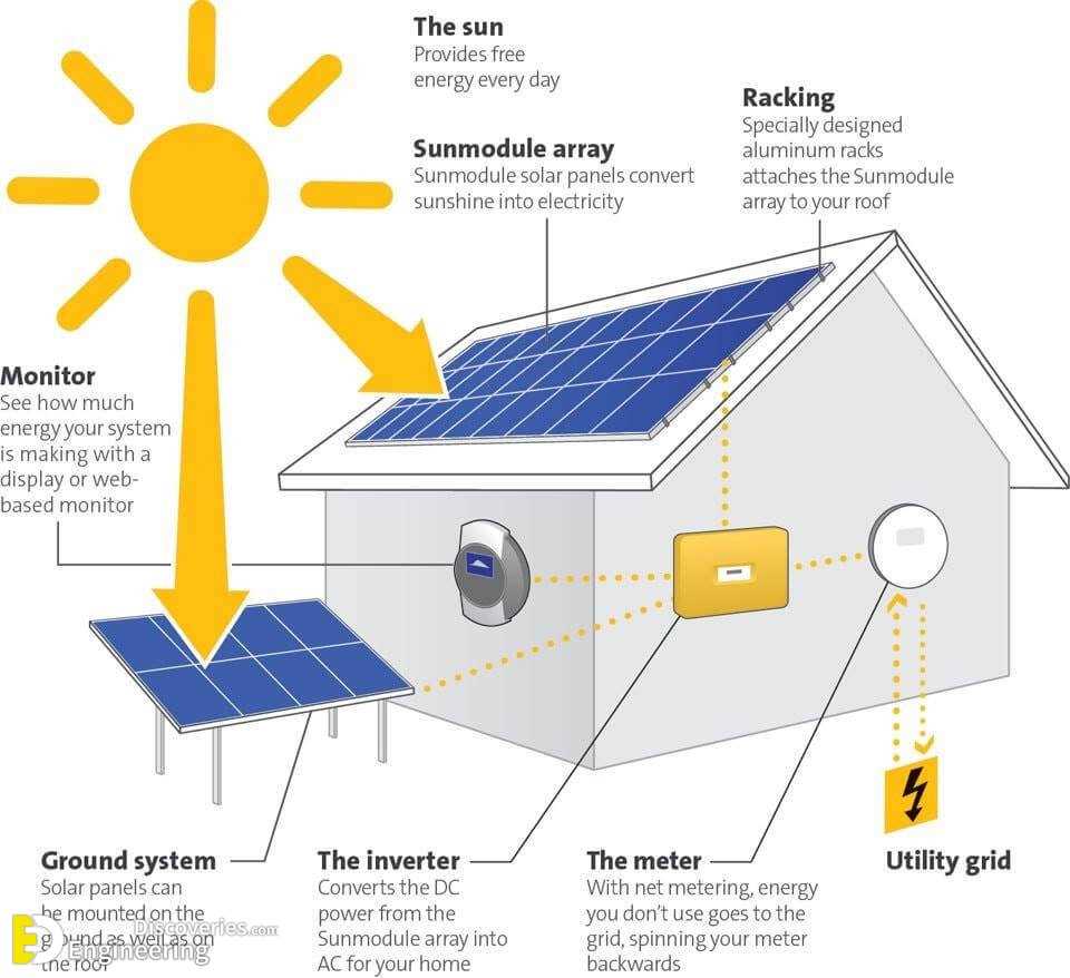 Solar absorbers and the future of electricity answers