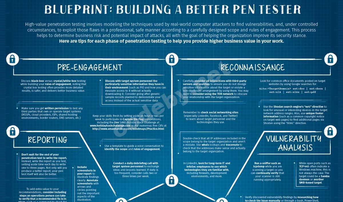 Pentester blueprint pdf