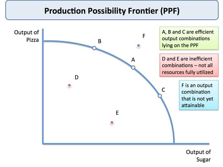 What is a Production Possibilities Curve?