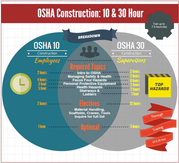 Why OSHA Training is Important