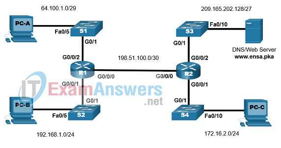 Key topics covered in the CCNA final skills exam