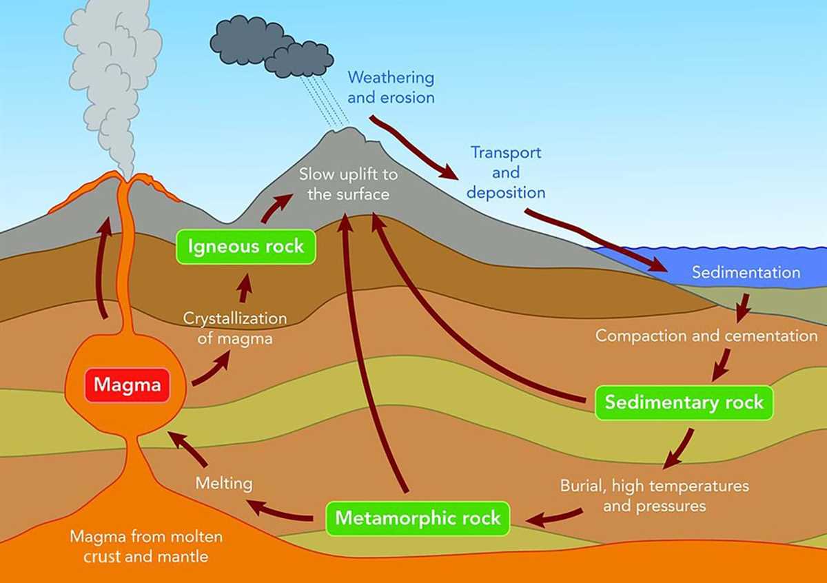 Ride the rock cycle answer key