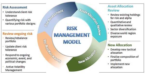 Developing Risk Response Strategies