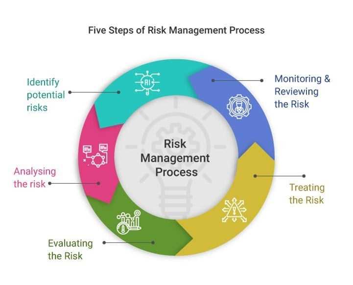 Implementing Risk Management Plans