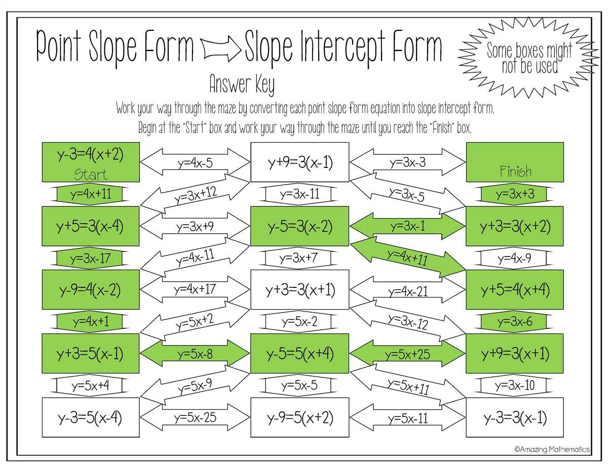 Key Elements of Slope Intercept Form