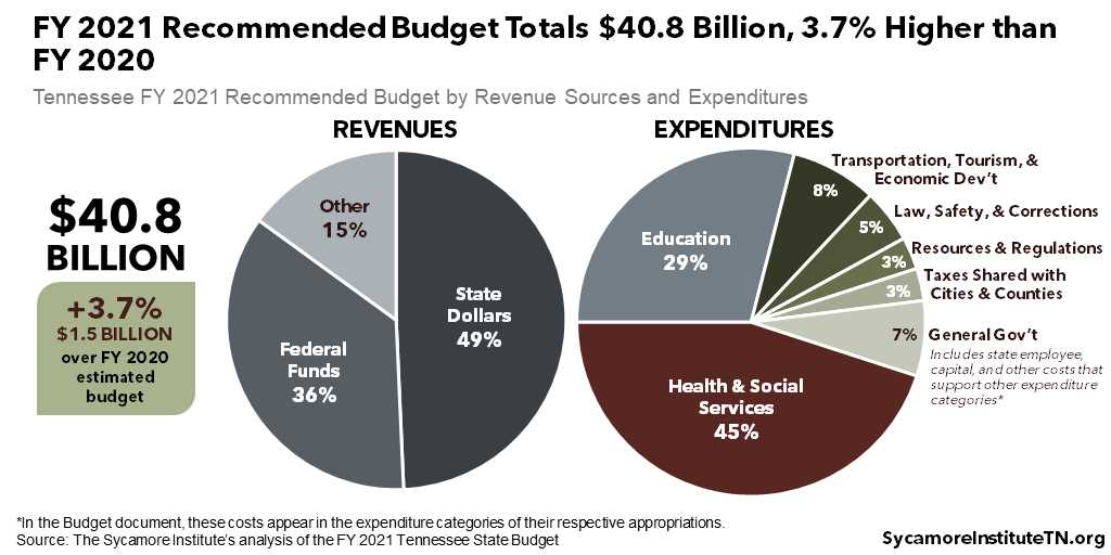 Understanding the Federal Budget