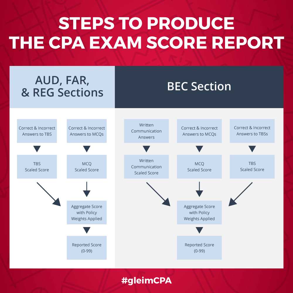 Factors influencing the release of CPA exam scores