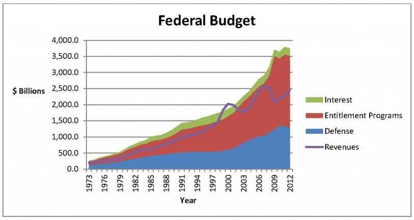 Strategies for Reducing the Budget Deficit